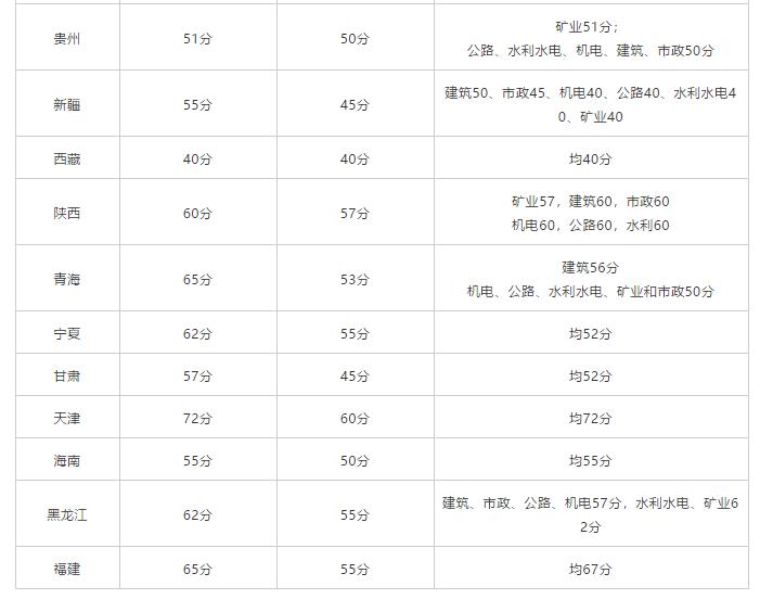 2020二级建造师执业资格考试详解，就业VS难度