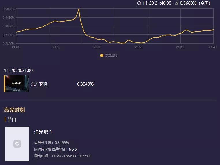 “追哥”第二季收视跌爆,油腻不好笑,全员尴尬,俩字:无聊
