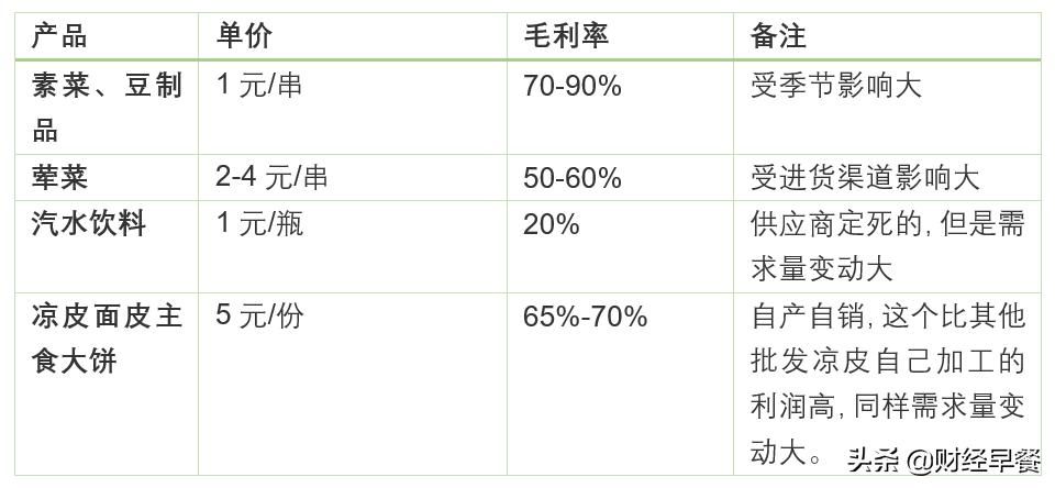 摆地摊卖麻辣烫月入50万,摆摊做麻辣烫一年挣多少钱