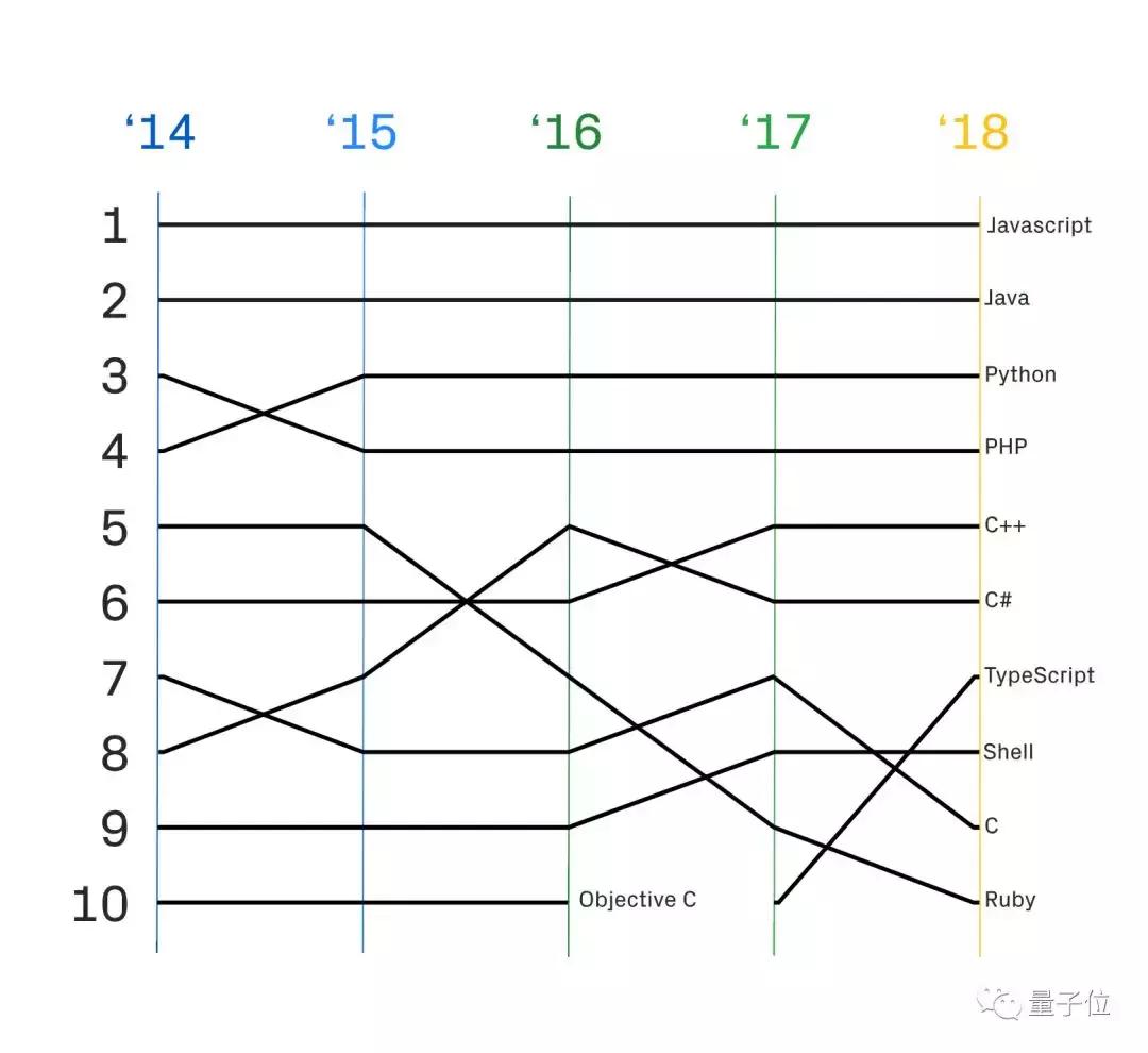 最好的语言是c,最好的编程语言php