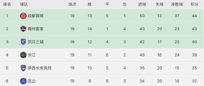 冲超大热已产生，天时地利人和全占了，一条腿已踏入中超