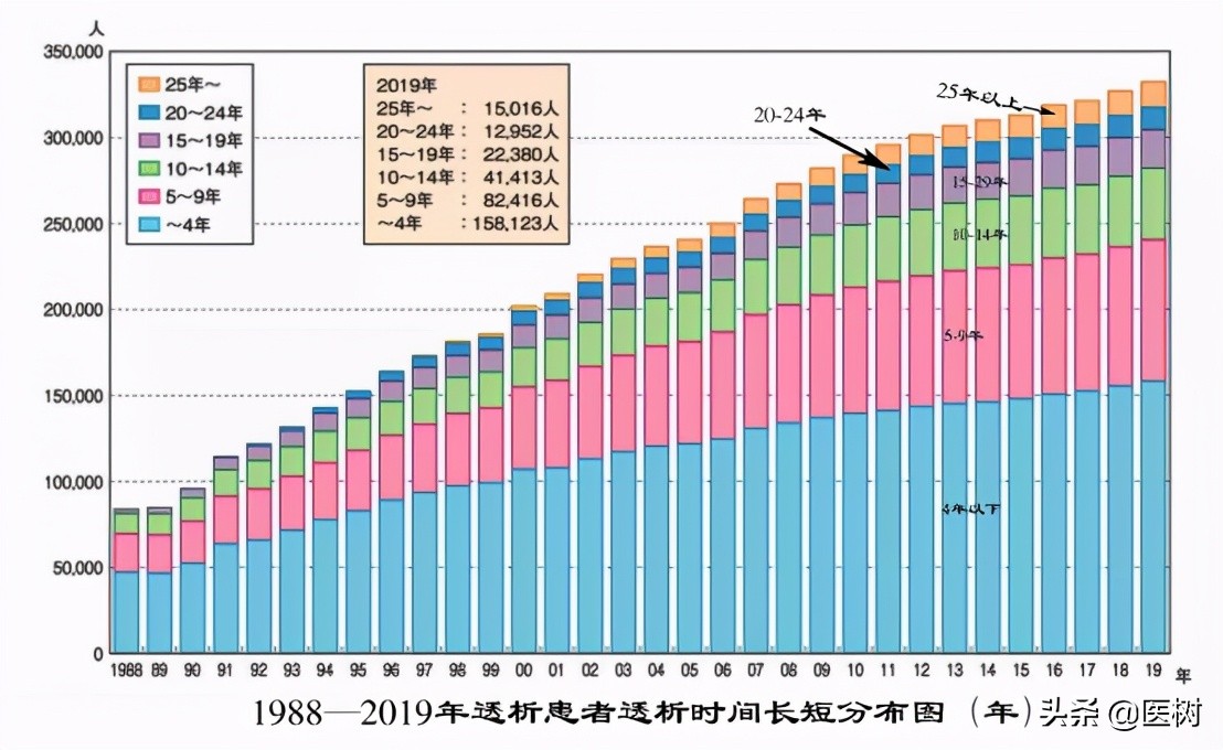 中国血液透析状况分析,血液透析领域世界排名