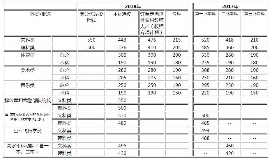 高考文理科分数线2019年公布,各省高考总分分数线一览表