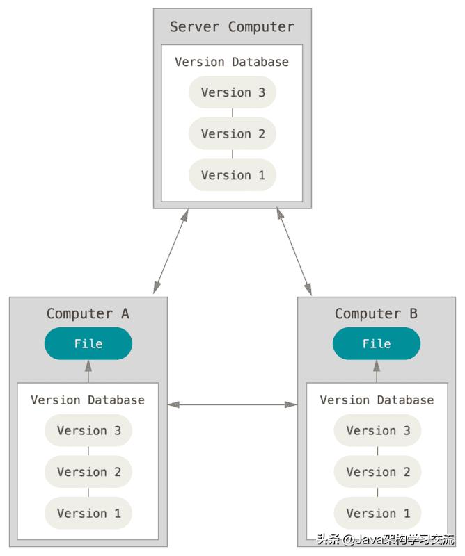 5分钟了解git,深入理解git