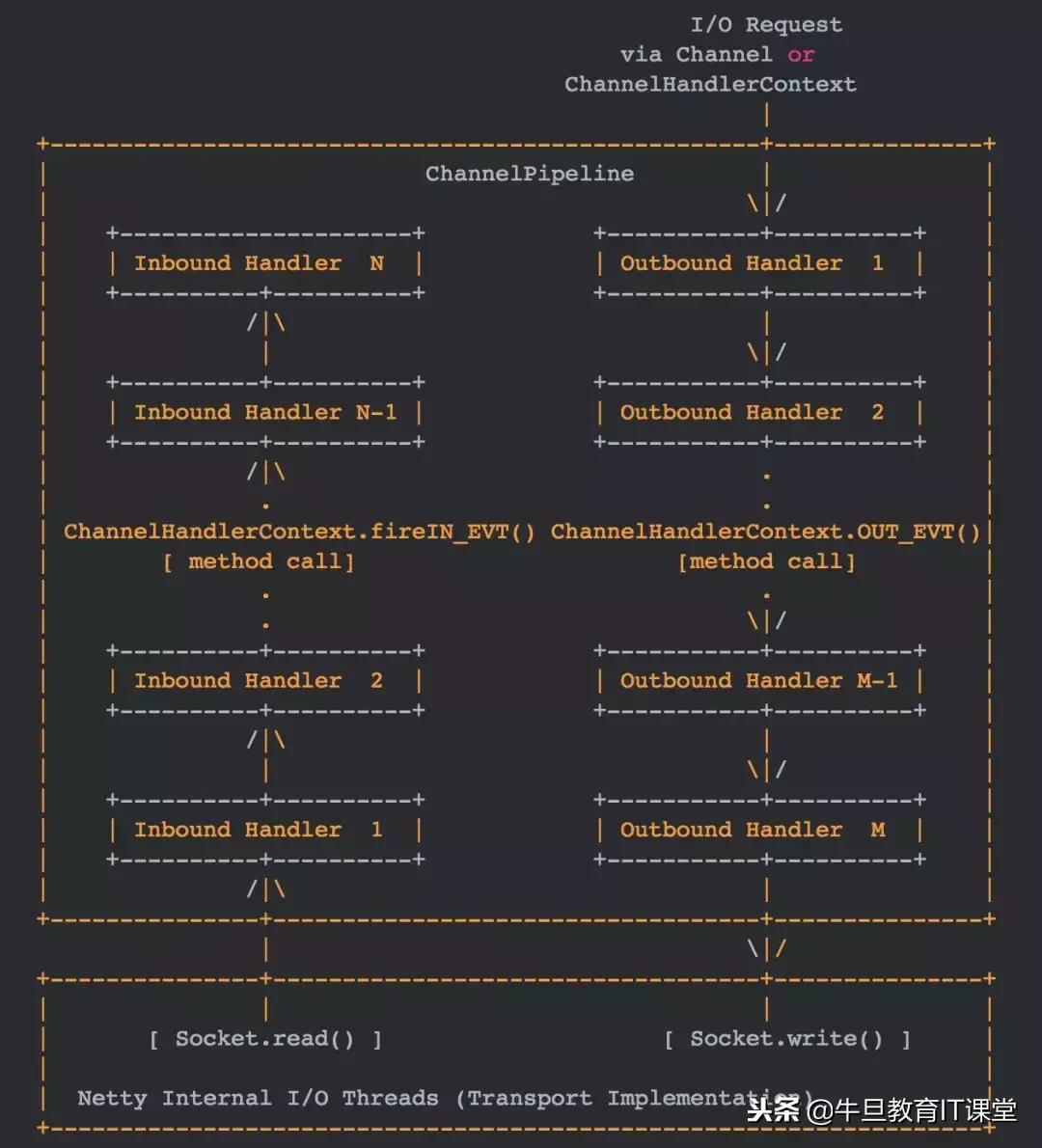 一文帮你吃透netty架构原理,netty架构进阶