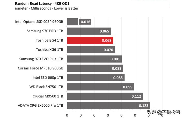 东芝固态硬盘bg3评测,浅谈东芝bg4高速硬盘及测评