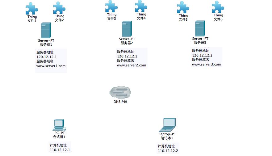 dns协议是哪一层协议,dns协议叫什么协议