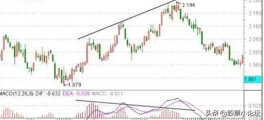 指标macd是什么意思,指标macd经典用法