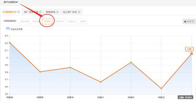 淘宝直通车基本操作技巧,淘宝运营直通车六大错误点