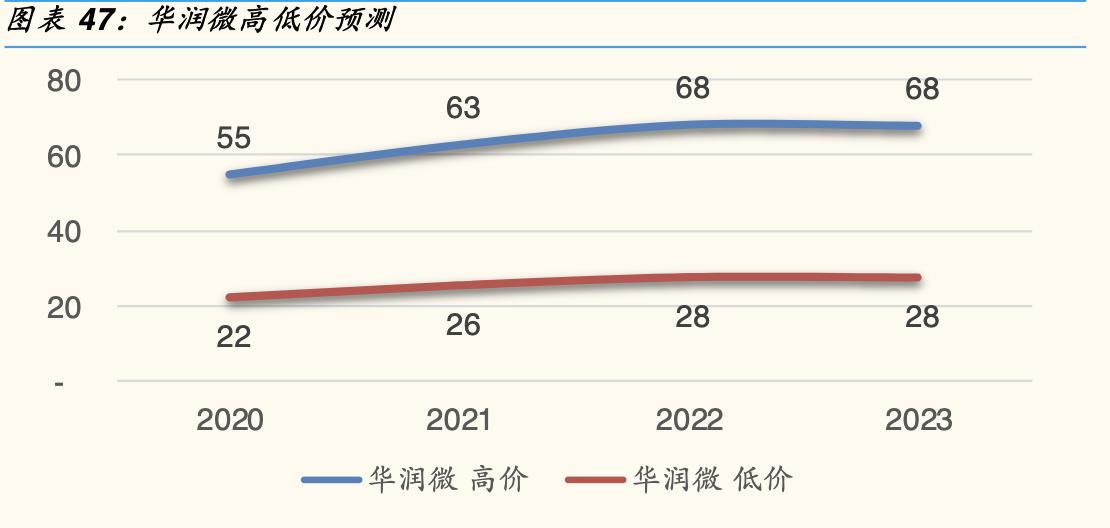 【估值分析】华润微：瞄准世界一流的IDM模式功率半导体龙头