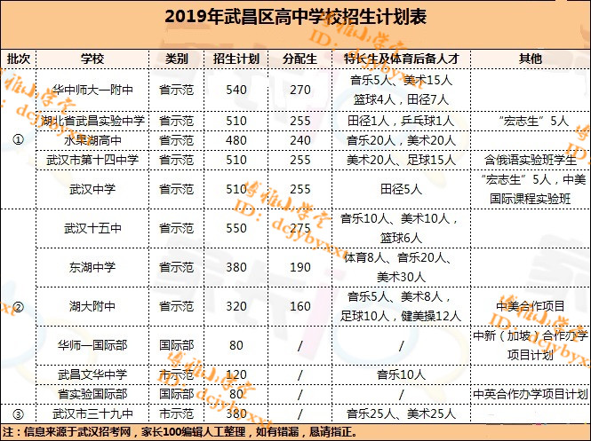 武昌区一本率,武昌高中排名分数线