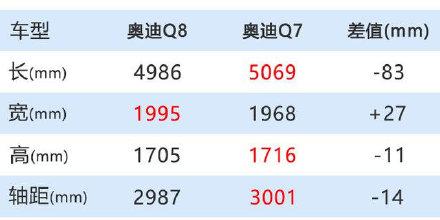奥迪Q8同平台车型,奥迪q8为什么那么好