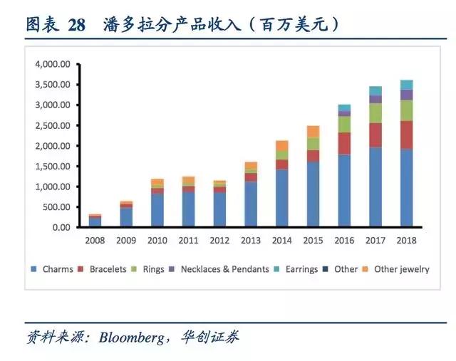 珠宝商潘多拉的逆袭：疯狂营销，猛拓渠道