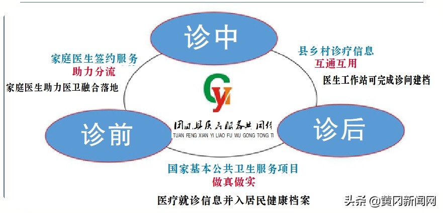 一网联通医共体三级共筑大健康——团风县建设县域紧密型医共体探访之二