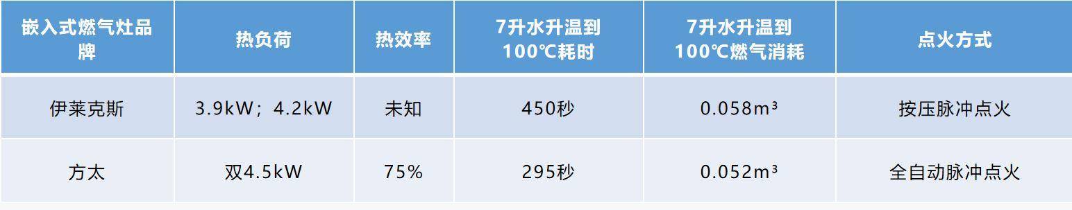 嵌入式燃气灶怎么防油污,嵌入式燃气灶如何选择炉头