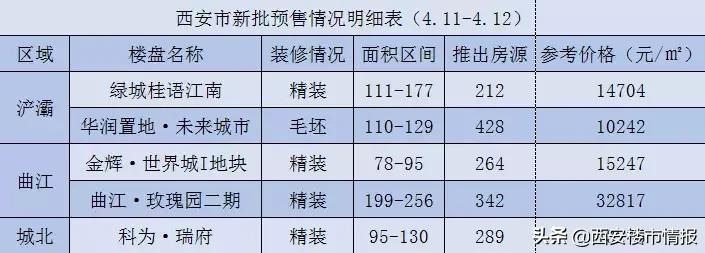 均价14万起3盘登记716套房可选,6盘正在认筹中1300多套房源入市