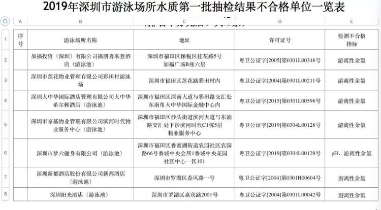 深圳泳池水质卫生检测不合格,深圳泳池水质不达标