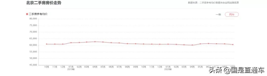北京房价到底跌了多少了,北京房价究竟是涨是跌