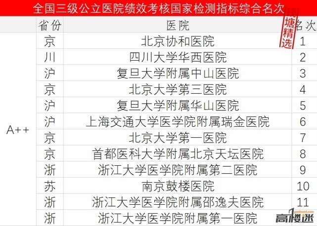 2022年中国医院视频影响力排行榜,2019中国医院影响力排行榜公布