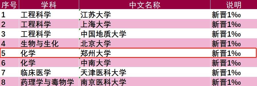 郑州大学综合排名全国第几位,郑州大学排名近十年变化