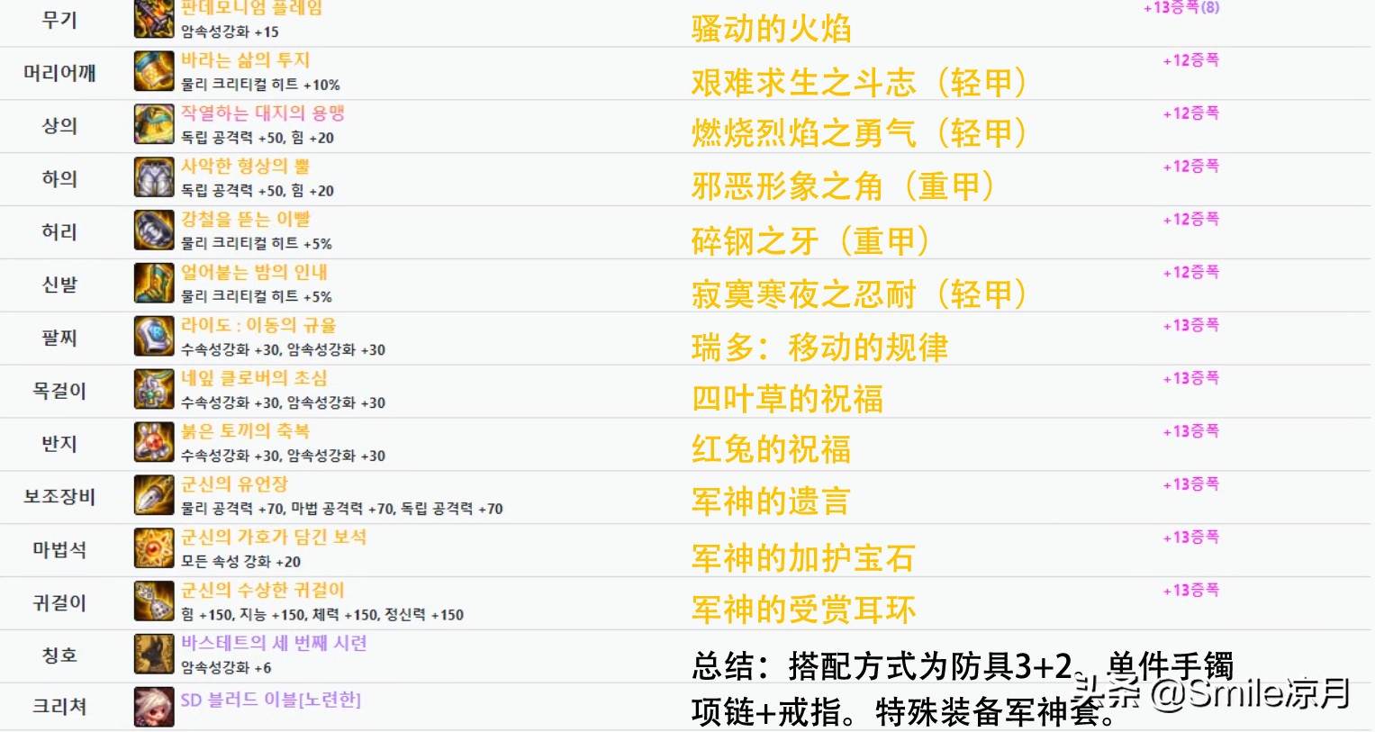 dnf110帝血弑天平民装备攻略,dnf帝血弑天100级传说带什么