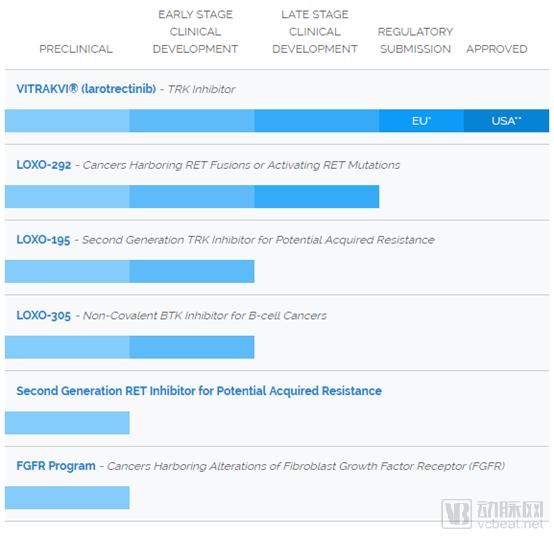 又是Loxo！“广谱抗癌药”刚刷屏世界，被礼来80亿美元收购