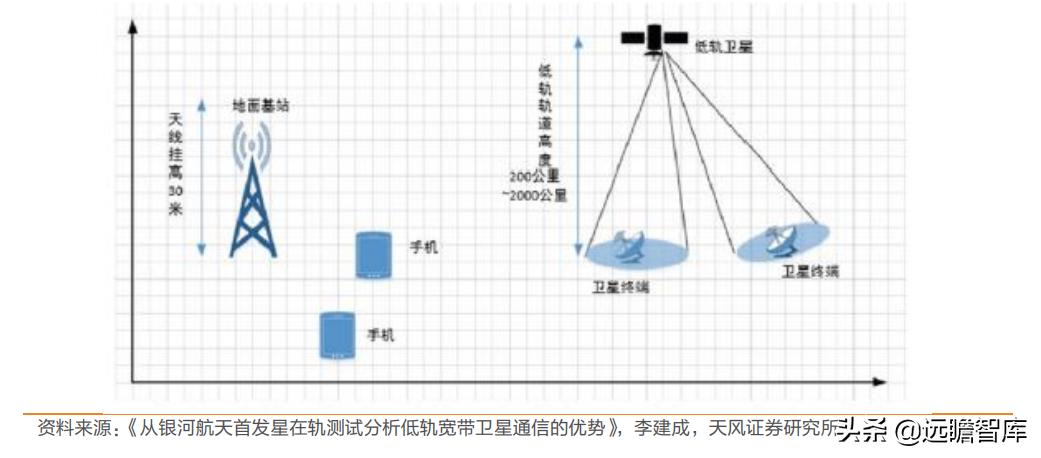 互联网：苹果入场，低轨卫星通讯将成为2022年电子业一大关键趋势
