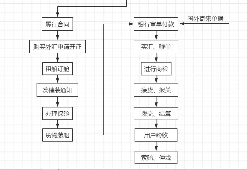 国际贸易流程视频,国际贸易流程图解