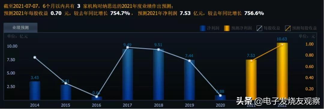 用数据说话让你看懂财务报表,mcu上市公司有望受益