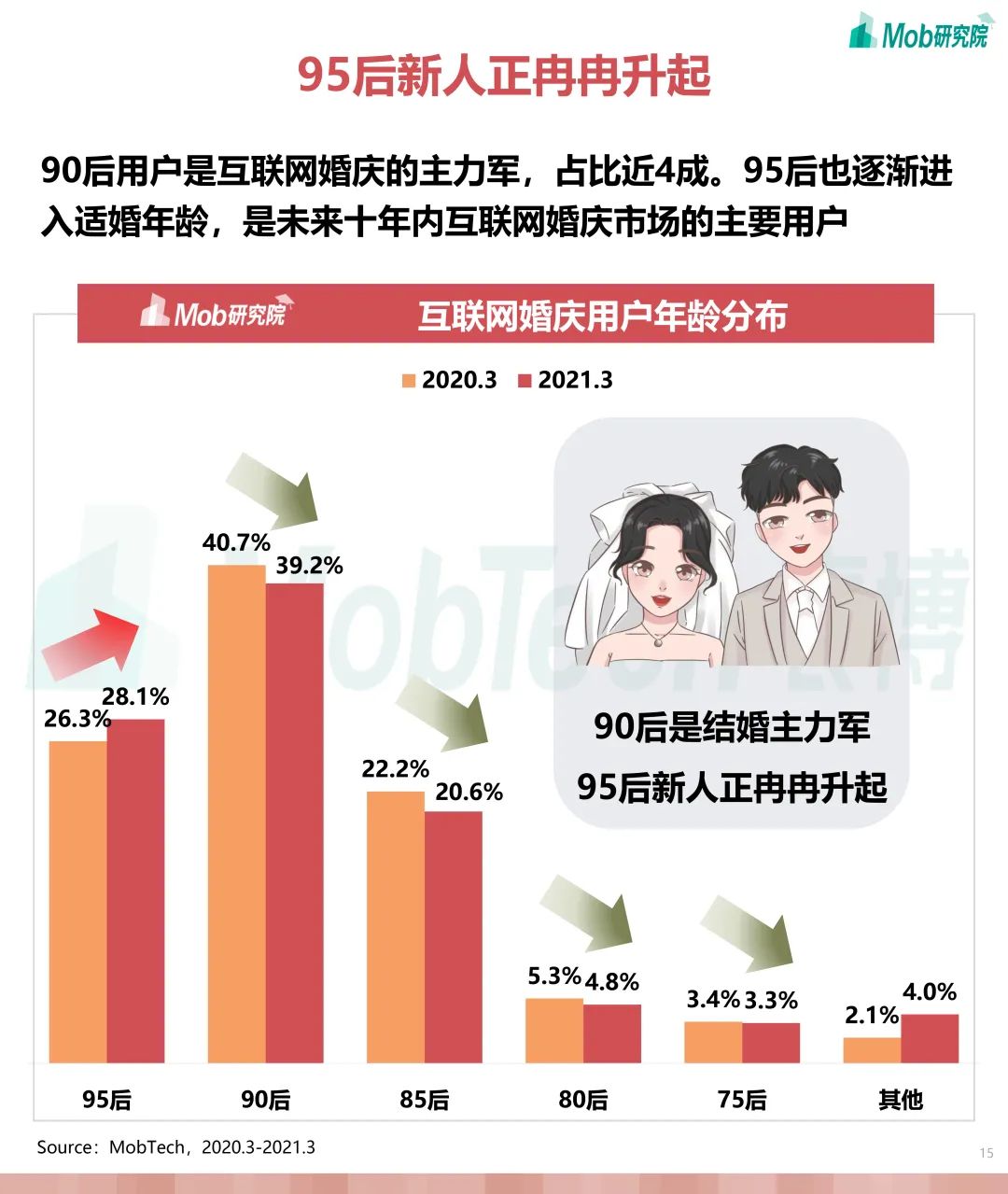 婚庆产业研究,互联网婚恋交友行业报告
