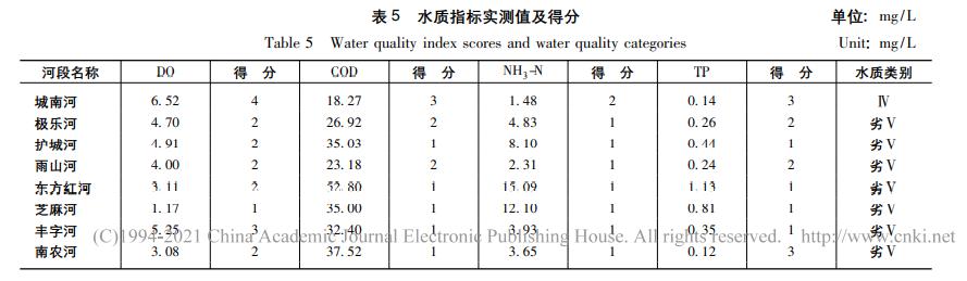 南京市城南河流域水生态系统现状评价