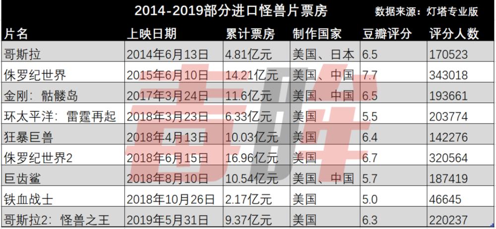 “三分之二不赚钱”，怪兽“网大”还有戏吗？