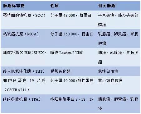 肿瘤标志物是抽血检查吗,肿瘤标志物检查是验血吗
