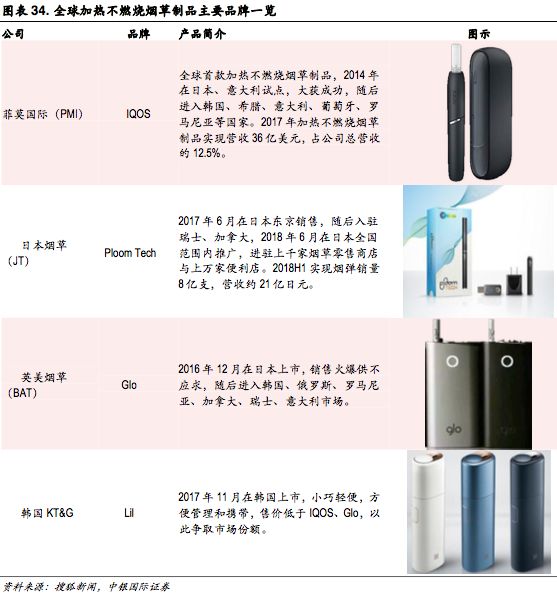 新型烟草政策,新型烟草趋势分析