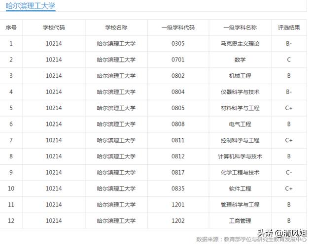 高考：为中等考生推荐性价比高的大学之70：哈尔滨理工大学
