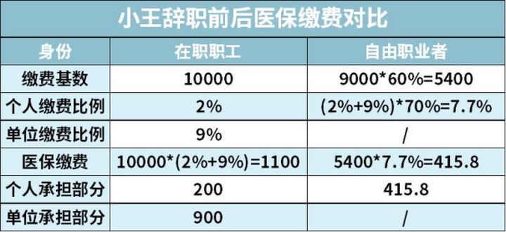个人怎么交社保最划算呢,社保交60%划算还是100%划算