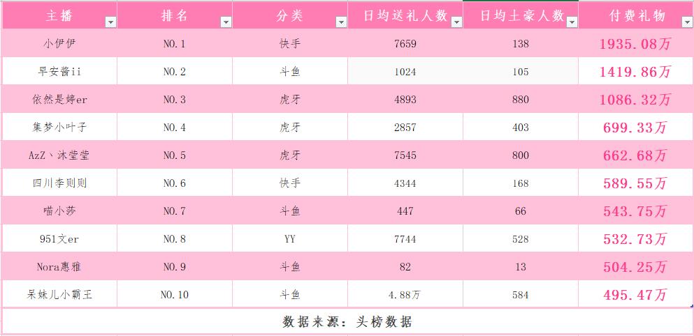 快手一姐小伊伊直播最高人气,快手网红小伊伊年龄