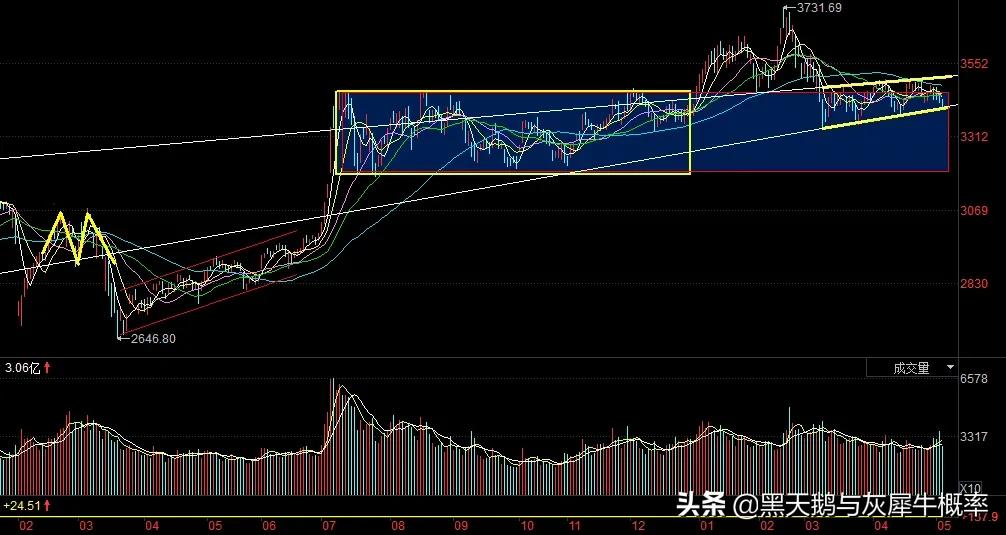上证指数日线图形态趋势20200101至20210510