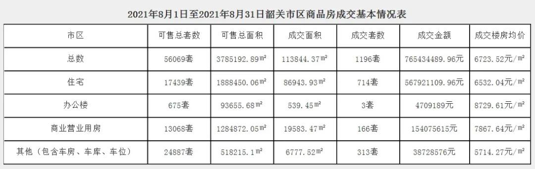 最近曲江楼市,韶关市曲江区8月商品房网签价格