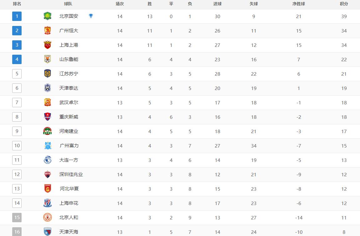 中超赛程国安vs上港首发阵容,中超最新积分榜上港夺5连胜