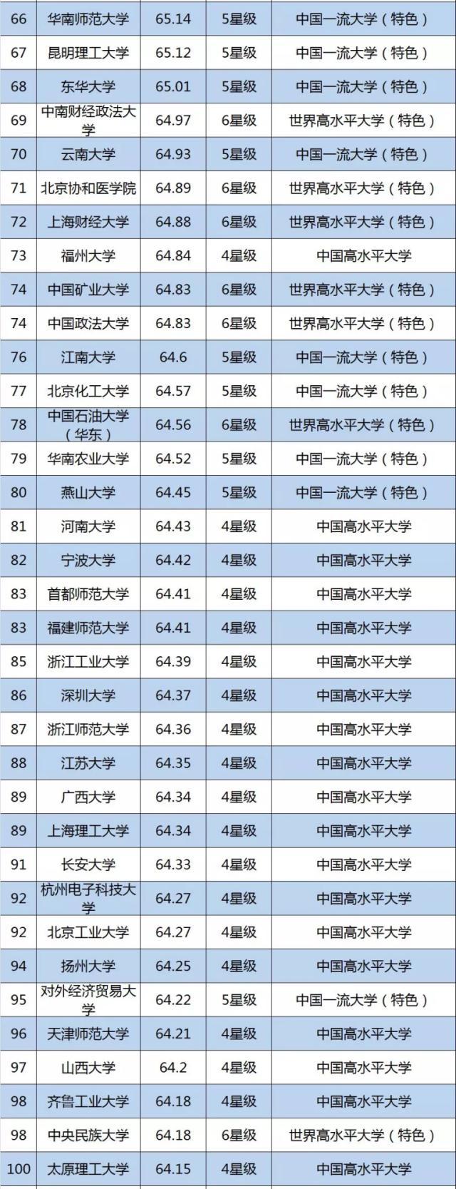 新出炉!2019年中国大学排名100强,你的学校排第几?
