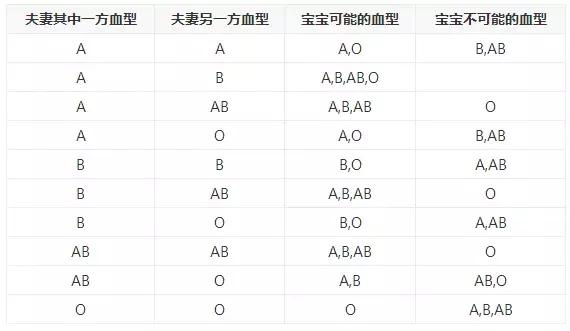 O型血易动怒、B型血乱花钱……医生揭示血型的真相！