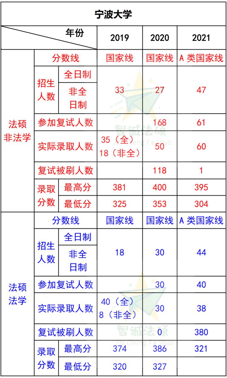 「法硕择校」——宁波大学法律硕士录取数据分析