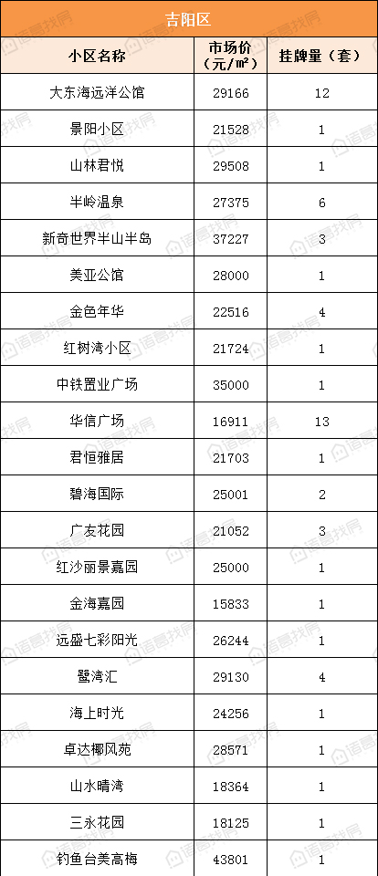 三亚市小区房价排行榜,三亚10月二手房交易均价