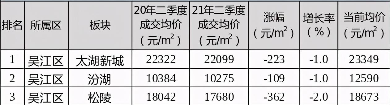不吹不黑真实的苏州楼市,2022年苏州的二手房的房价会如何