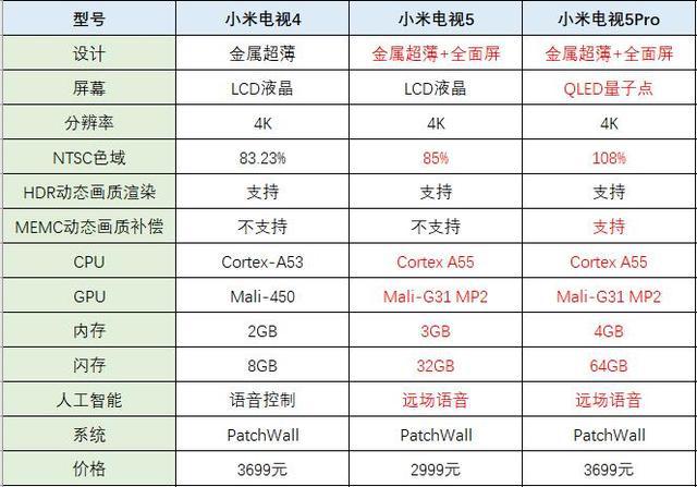 不比不知道，小米电视5到底值不值得买？憋了一肚子话不吐不快