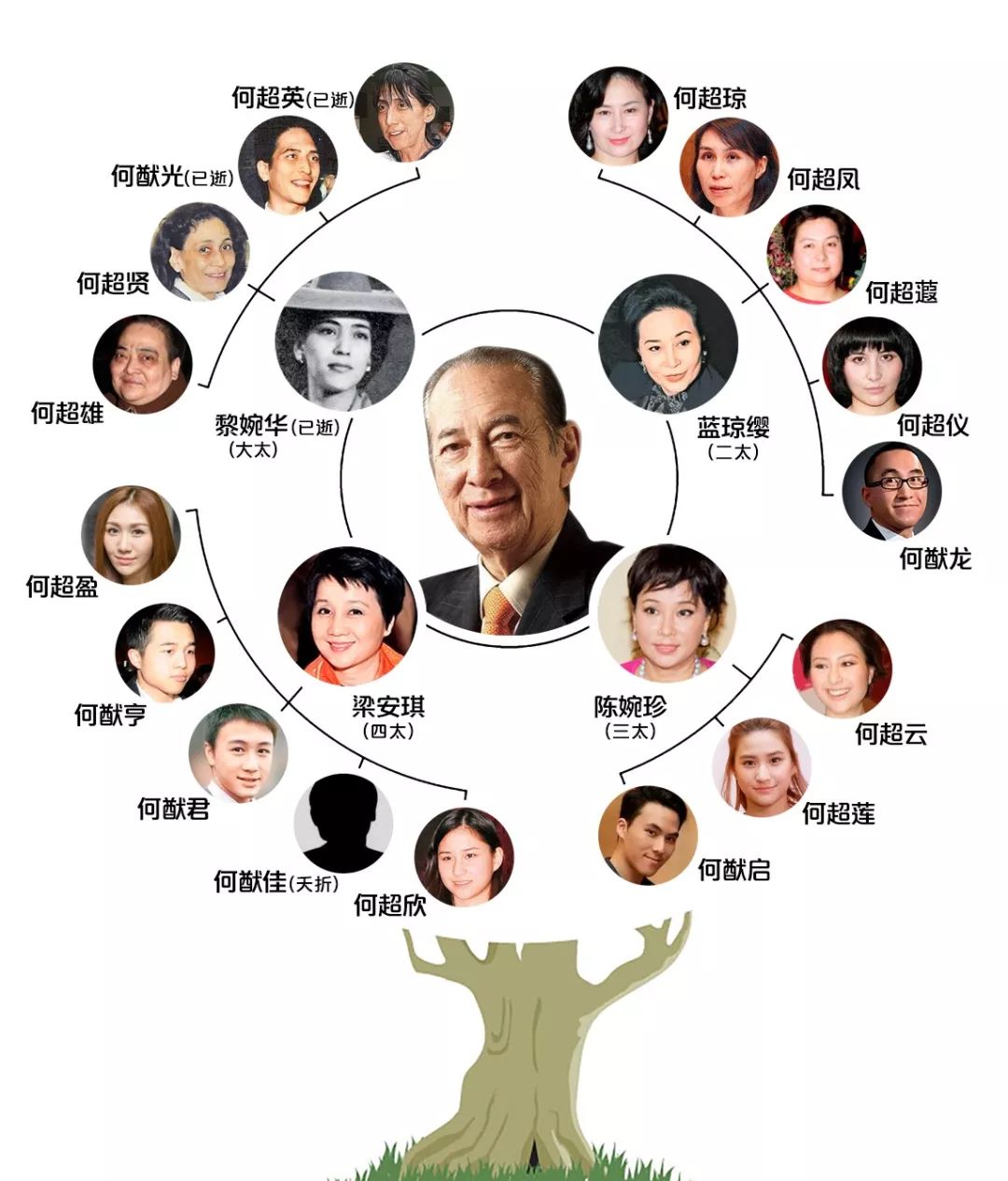 赌王去澳门了吗,赌王去世为什么大房没有分到家产