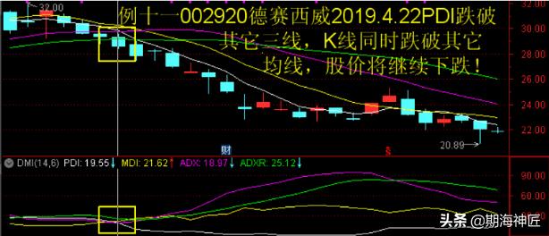 傻瓜式dmi指标详解,dmi指标原理和详解