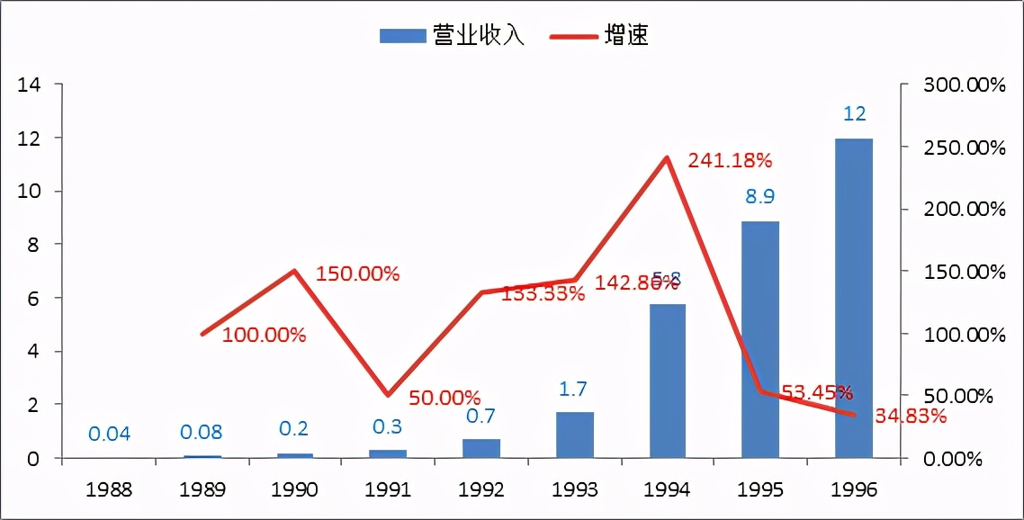 鲲鹏展翅,从400万到8900亿:华为这样跨过五大发展期