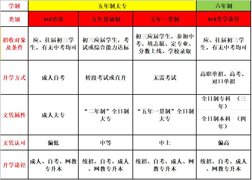 中职学校的几种学制文凭，有什么区别？